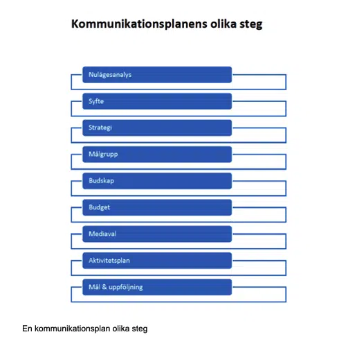Skriva en kommunikationsplan